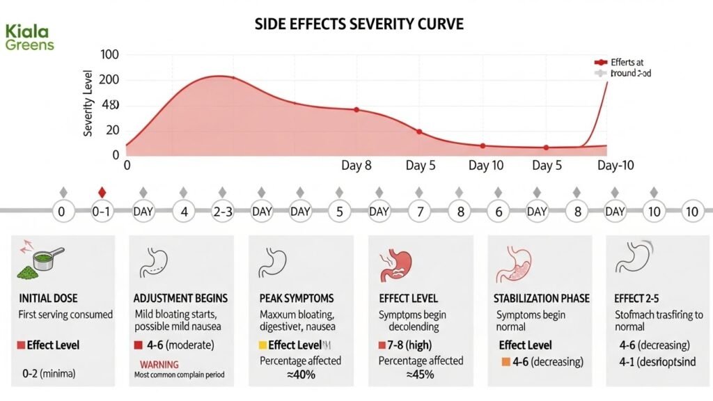 Kiala Greens Side Effects: Can It Cause Bloating, Nausea or Worse?